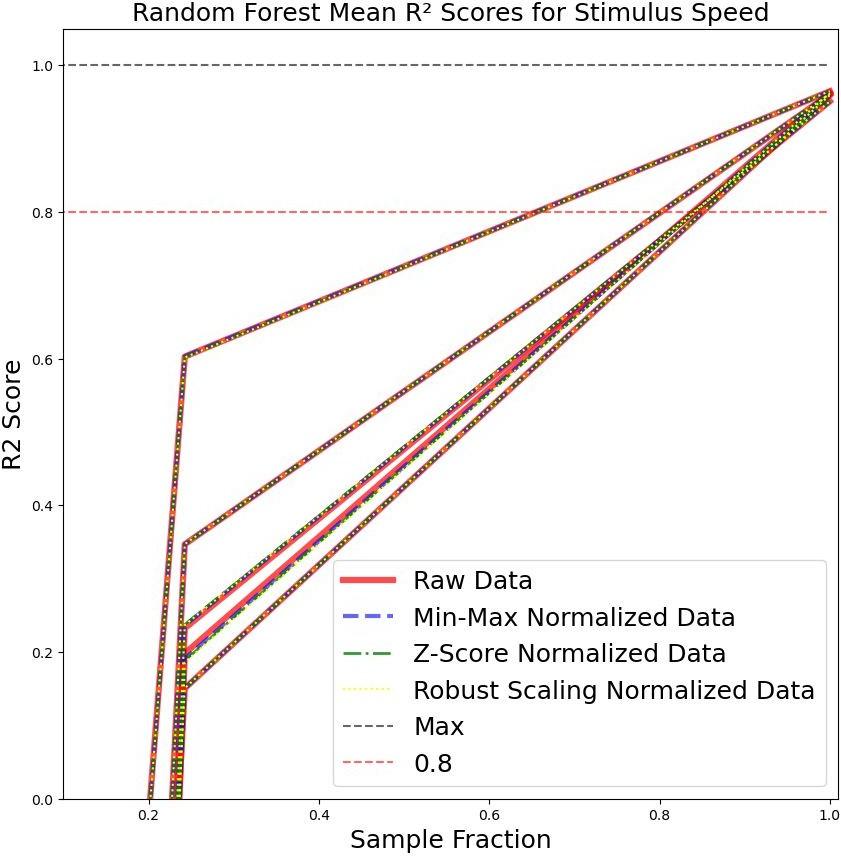 Random Forest Mean R² Scores for Stimulus Speed comparing normalization methods